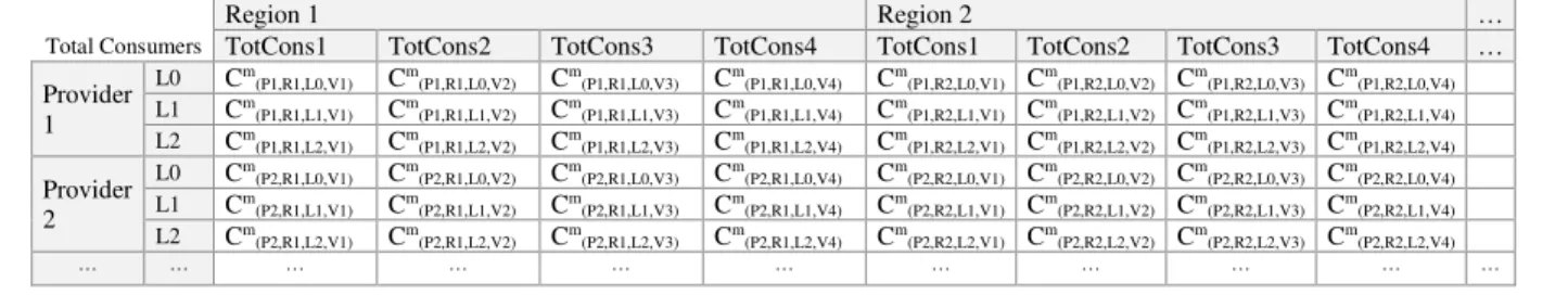 Table 3:  Structure of marginal costs input parameter 