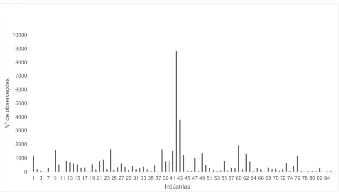 Figura 1. Número de Observações por Indústria com DMR=1