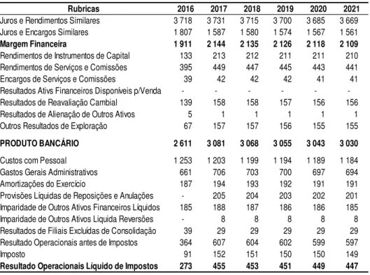 Tabela 7 - Demonstração de Resultados Previsional do BCA em milhões de CVE 