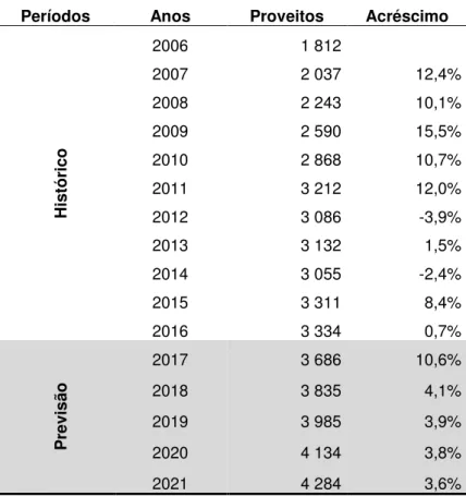 Tabela 10 - Previsão dos Juros e Rendimentos Similares da CECV (Proveitos) em milhões de CVE 