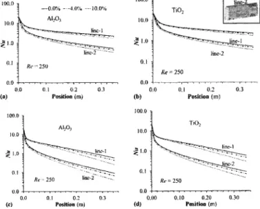 Figure 2. Nu a!ong the Iine-1 and line-2 as a function of nanoparticle concentration, for Re c 250 at (he