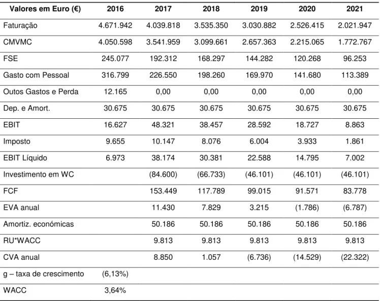 Tabela 5. Determinação dos valores anuais para aplicação dos métodos MVA, CVA e FCF, relativo à  empresa E1