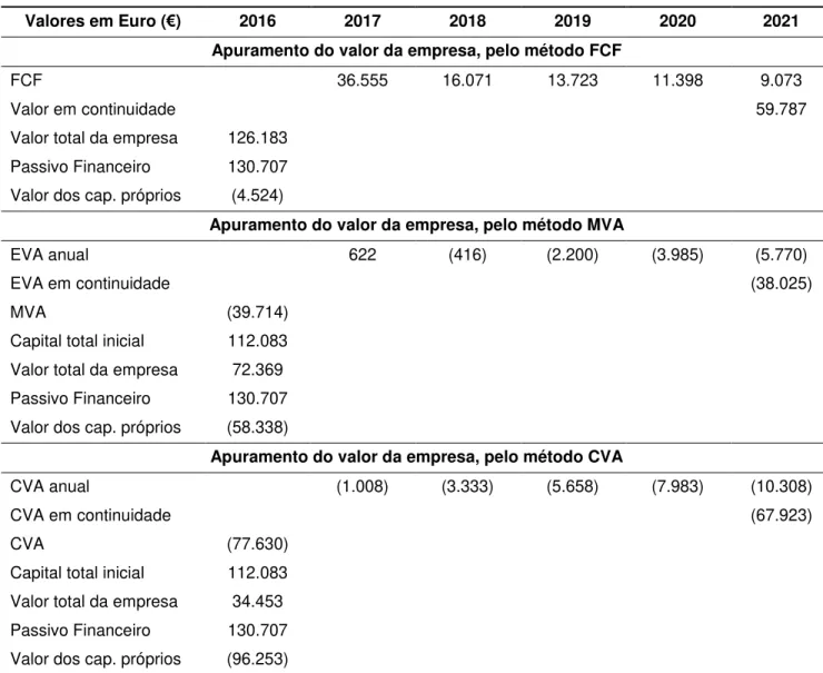 Tabela 14. Cálculo do valor da empresa E2 pela aplicação dos métodos MVA, CVA e FCF. 