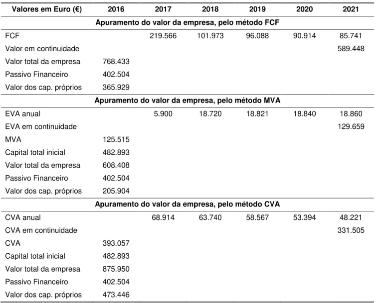 Tabela 22. Cálculo do valor da empresa E3 pela aplicação dos métodos MVA, CVA e FCF. 