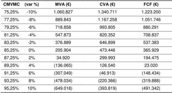 Tabela 24. Análise de sensibilidade do peso dos CMVMC na estrutura de custos, na avaliação da  empresa E3 pelos métodos MVA, CVA e FCF