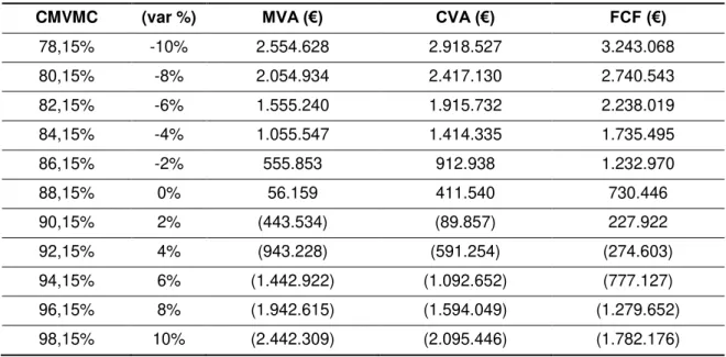 Tabela 25. Análise de sensibilidade do peso dos CMVMC na estrutura de custos, na avaliação da  empresa E3 pelos métodos MVA, CVA e FCF (dados do setor)