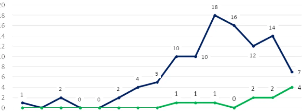 Figura 1 – Total de ENSC publicadas anualmente