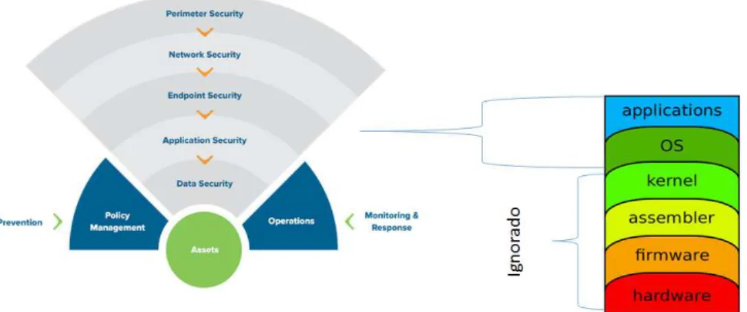 Figura 1 – Representação de camadas sob foco de proteção - multi-layered security   Fonte:Bridge2Solutions