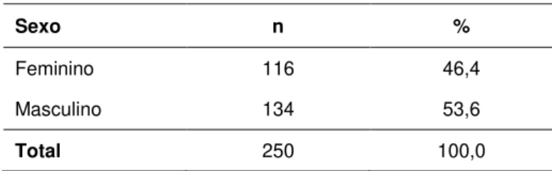 Tabela 2. Distribuição da amostra da população por sexo. 