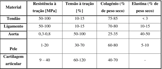 Tabela 2.1 - Propriedades mecânicas e dados bioquímicos associados a alguns órgãos representativos, que  consiste principalmente em tecidos conjuntivos moles [7]