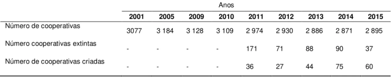 Tabela 1. Números da Economia Cooperativa Portugal segundo a CASES. 