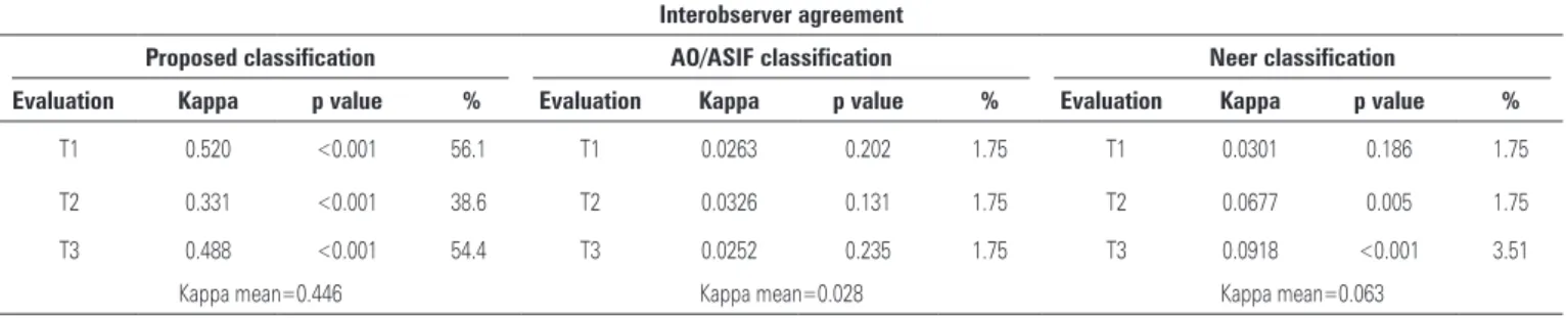 Table 3. Interobserver agreement