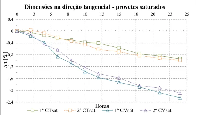 Figura  34- Variação dimensional tangencial dos provetes saturados nos dois primeiros ciclos -0,4-0,200,20,40,60,811,21,41,61,8035810131518202325Δt [%] Horas 