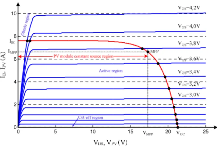 Fig. 2. Characteristic of a PV module at STC (red curve) and characteristics  of a MOSFET (blue curves)