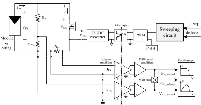 Fig. 3. Diagram of the electronic circuit for tracing the I-V and PV characteristics of PV modules and strings