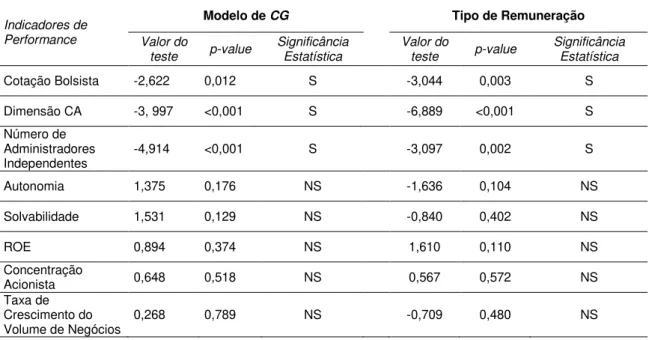 Tabela 6: Resumo da informação estatística para o Modelo de CG e Tipo de Remuneração. 