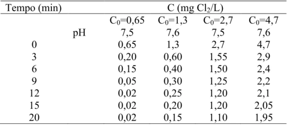 Tabela 1 - Concentração de cloro residual em função do tempo para valores de concentração inicial de  cloro no intervalo 0,65 a 4,7 mgCl 2 /L (oxidabilidade inicial de 4,6 mg O 2 /L; T=25ºC) 