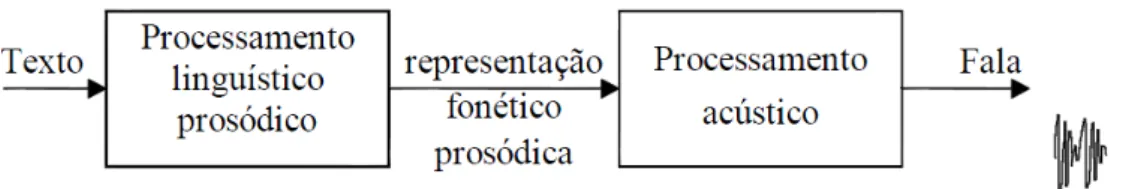 Figura 1 - Diagrama de blocos genérico de um sistema de conversão texto-fala  (retirada de (Teixeira et al, 1998))