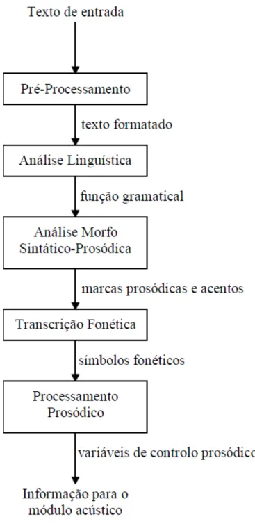 Figura 2 - Diferentes tarefas do processamento linguístico-prosódico (retirada de  (Teixeira et al, 2003))
