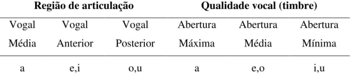 Tabela 1 - Classificação quanto à base articulatória (retirada de (Chbane, 1994; 