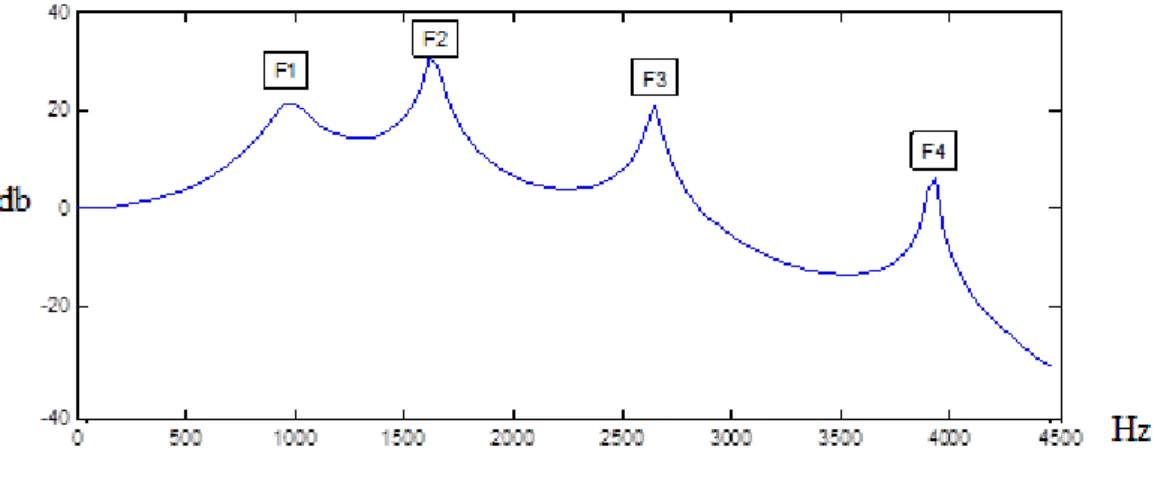 Figura 7 - Espectro alisado de um segmento de som da vogal [a]. 