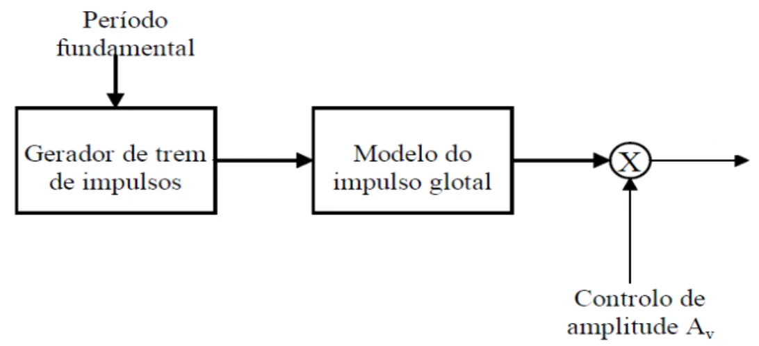 Figura 10 - Gerador do sinal de excitação para a fala vocalizada (retirada de  (Teixeira, 1995))