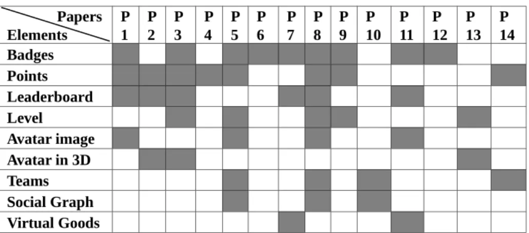 Table 4.  Gamification elements in papers              Papers Elements P1 P2 P3 P4 P5 P6 P7 P8 P9 P 10 P 11 P 12 P 13 P 14 Badges Points Leaderboard Level Avatar image Avatar in 3D Teams Social Graph Virtual Goods