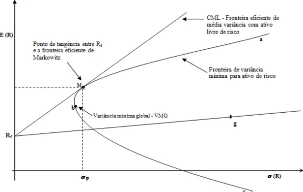 Figura 1: Capital Market Line (CML) e Fronteira eficiente de média variância  Fonte: Baseado em Fama e French (2004) 