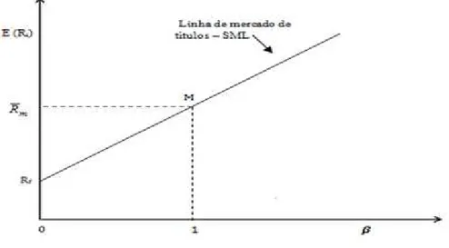 Figura 2: Linha de Mercado de Títulos (SML) Fonte: Elaboração própria baseado em Pires (2008)