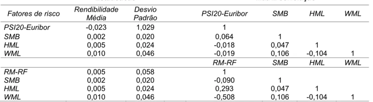 Tabela 1: Estatísticas prémio de risco mensal e matriz de correlação dos fatores de risco