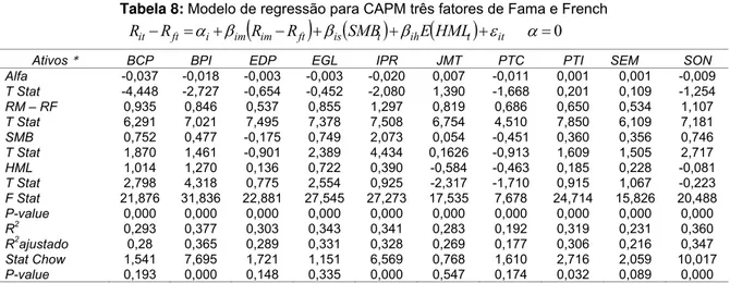 Tabela 8: Modelo de regressão para CAPM três fatores de Fama e French 
