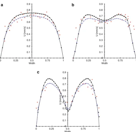 Fig. 8 Velocity profiles for both computational and experimental results before the bifurcation: