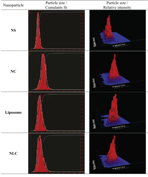 Fig. 1. Size, size distribution, surface area, pH and zeta potential of nanospheres (NS), nanocapsules (NC), liposomes and nanostructured lipid carriers (NLC)