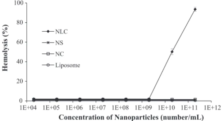 Fig. 3. Effect of nanoparticles on human lymphocyte cell viability. Cells were exposed to different concentrations (number/mL) of nanoparticles for 24 h