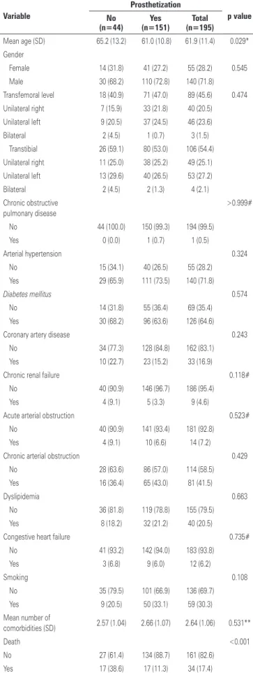 Table 2. Comparison of characteristics of prosthetized versus non-prosthetized Variable Prosthetization p value No  (n=44) Yes  (n=151) Total  (n=195) Mean age (SD) 65.2 (13.2)  61.0 (10.8) 61.9 (11.4) 0.029* Gender Female 14 (31.8) 41 (27.2) 55 (28.2) 0.5