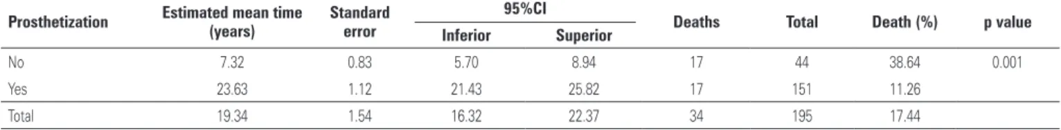 Table 3. Death of prosthetized versus non-prosthetized patients Prosthetization Estimated mean time 