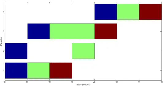 Figura 9: Tempo de resolução dos exames para os quatro pacientes no caso de estudo 1 (1º Exame  – Azul; 2º Exame  –  Verde; 3º Exame - Vermelho) 