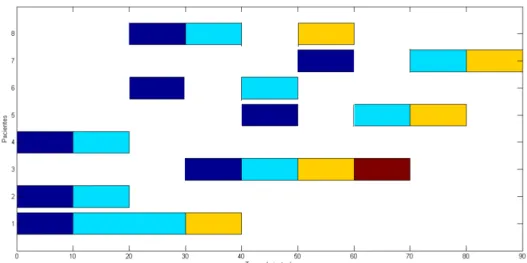 Figura 11: Tempo de resolução dos exames para os oito pacientes no caso de estudo 2 (1º Exame  – Azul; 2º Exame  –  Azul claro; 3º Exame  –  Amarelo; 4º Exame - Vermelho) 