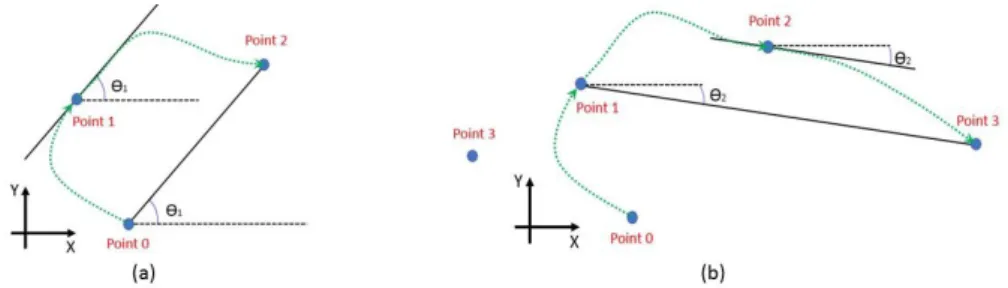 Fig. 8: Trajectory defined by Spline. The green curves indicate the trajectories to be followed by the robot