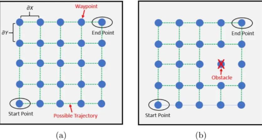 Figure 6a shows a connectivity grid for a environment with 3 meters length and width and the waypoints with a distance of 0.5 meters (dx,dy ).