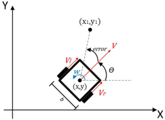 Fig. 7: Considerations for calculating the linear velocity of the robot wheels.