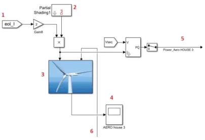Figura 3.7: Esquema del micro aerogenerador (Simulink)