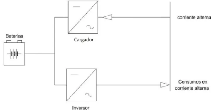 Figura 3.8: Esquema de acumulación en baterías (Genérico) El modelo en Simulink se representa en la Figura 3.9.