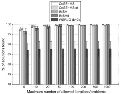 Fig. 1 Average number (%) of solutions found for k ¼ 2 by CoSE-MS, CoSE-MScd, IMSH, IMSHd, and WSRLG for i max ¼ 5; 10; 20; 50; 100; 200; 500; 1;000 5 10 20 50 100 200 500 100030405060708090100