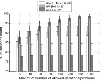 Fig. 4 Average number (%) of solutions found by kCoSE-MScd, kIMSHd, and WSRLG when k ¼ 3 for i max ¼ 5; 10; 20; 50; 100; 200; 500; 1;000 5 10 20 50 100 200 500 100030405060708090100