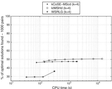 Fig. 10. It can be seen that for the same CPU time IMSH/IMSHd and kISMH perform better than any other heuristic, particularly for CPU times above 110 s.