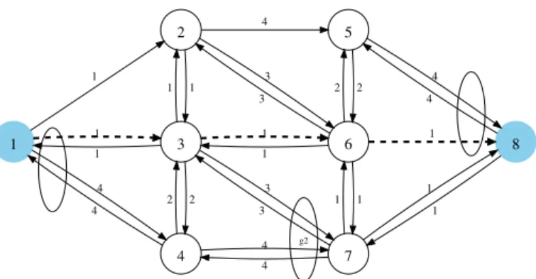 Fig. 13 Directed network G, where s ¼ 1 and t ¼ 8. The seed path is p 1 ¼ h1; 3; 6; 8i, and three different SRLG are marked
