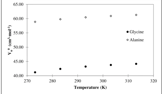 Figure 3.5 and 3.6 show the change of partial molar volume at different temperatures for  glycine and alanine, respectively