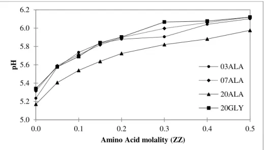 Figure 3.10. Comparison for the partial molar volumes of (a) glycine and (b) alanine in water (reference  values from Zhao, 2006).