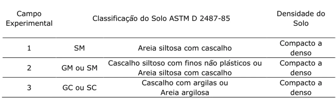 Figura 4 - Resultado dos ensaios SPT e DPSH no ponto de ensaio 2 do Campo Experimental 1 